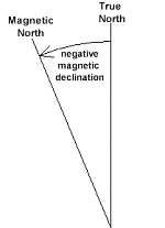 Negative magnetic declination - magnetic north is west of true north Negative magnetic declination - magnetic north is west of true north