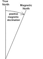 Positive magnetic declination - magnetic north is east of true north Positive magnetic declination - magnetic north is east of true north